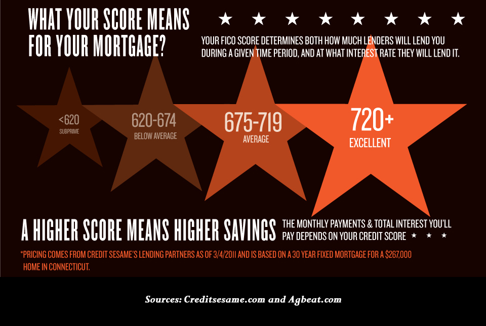 What Affects Your Credit Score - Norcom Mortgage Blog